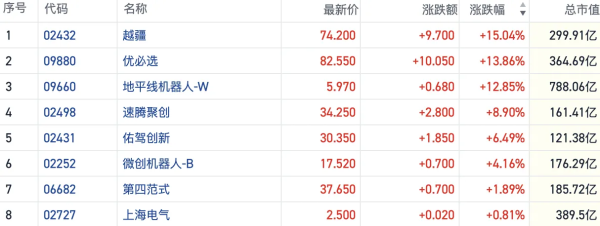道正网配资 首届具身智能运动会即将开幕 港股机器人概念反弹加速越疆涨超15%