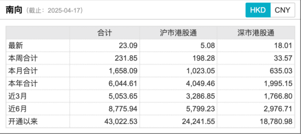 金控配资 创纪录！南向资金今年净流入已超6000亿港元 港股缘何被爆买？