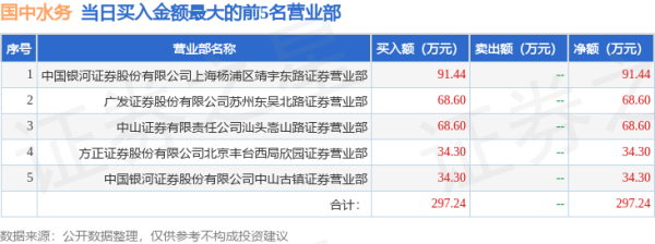 涨8配资 4月24日国中水务(600187)龙虎榜数据: 游资屠文斌、章盟主、上海溧阳路上榜
