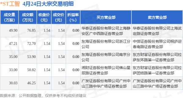 九龙证券配资 4月24日*ST工智现300.52万元大宗交易