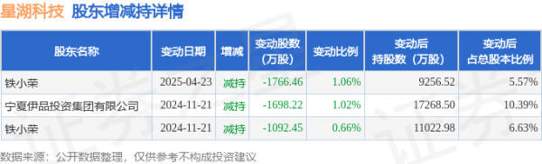 乐盈配资 4月24日星湖科技现6016万元大宗交易
