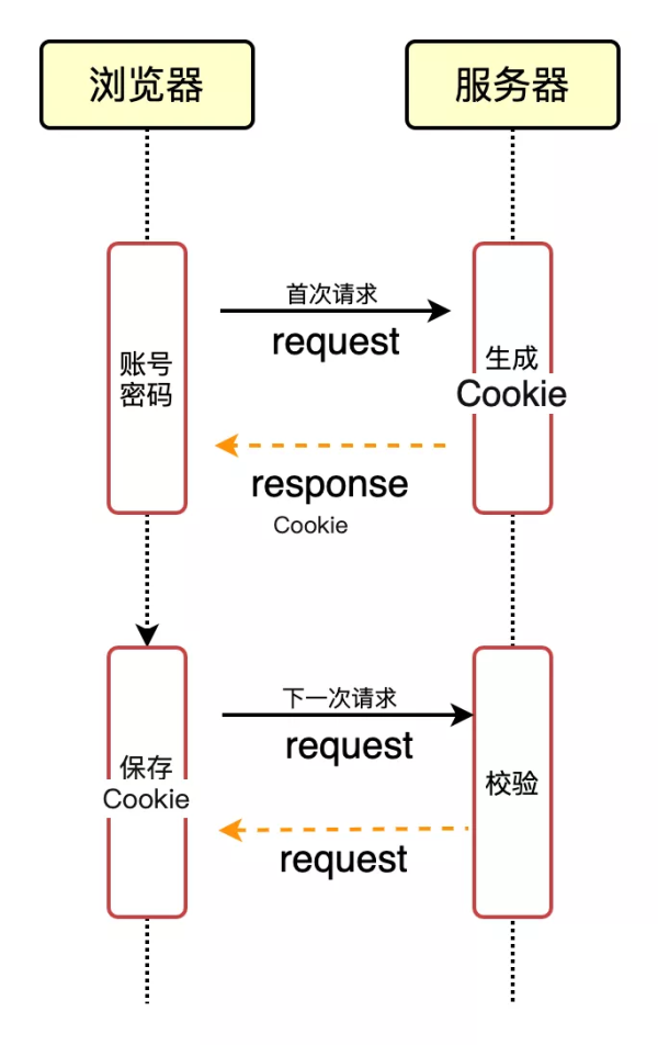 惠红网 关于鉴权，看懂这篇就够了
