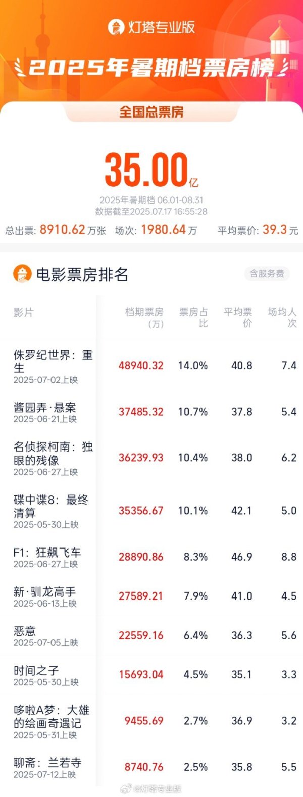 思考资本 南京高科：2025年4-6月合同销售面积同比增长1185%