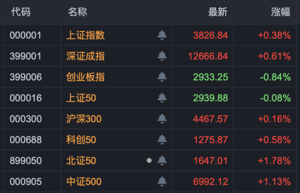 真牛所 A股尾盘，两大板块异动拉升！600118、002555，直线涨停！